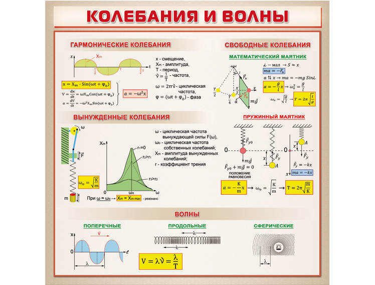 Электромагнитные волны формулы 9 класс. Формулы по физике колебания и волны 11 класс. Формулы физика механические колебания и волны 10 класс. Механические и электромагнитные колебания и волны. Механические колебания и волны таблица.