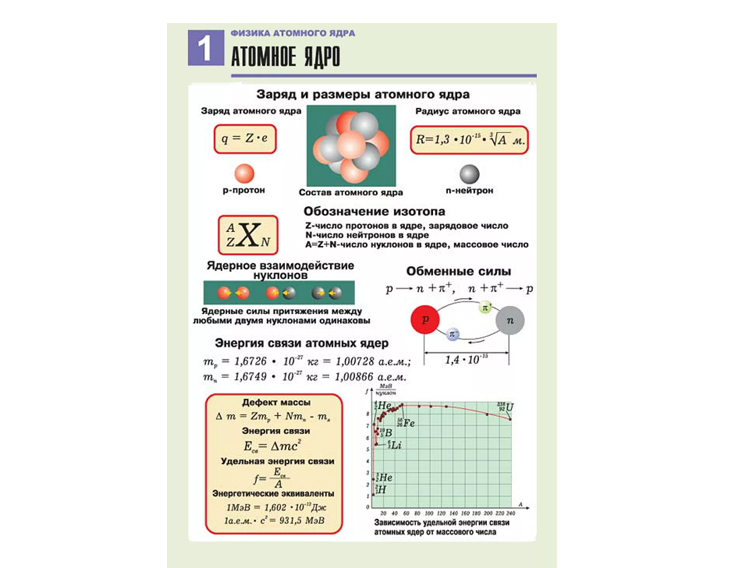 Плакаты по физике "Физика атомного ядра"
