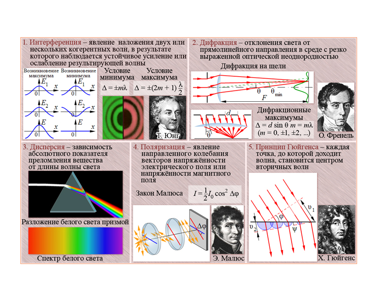 Плакаты по физике "Оптика"