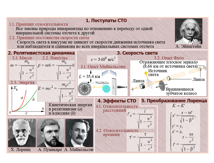 Плакаты по физике "Теория относительности"