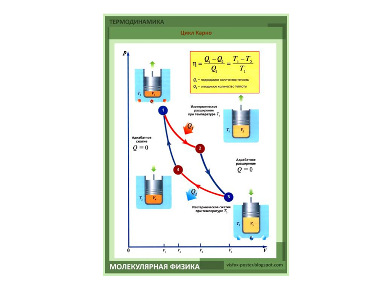 Плакаты по физике "Термодинамика"