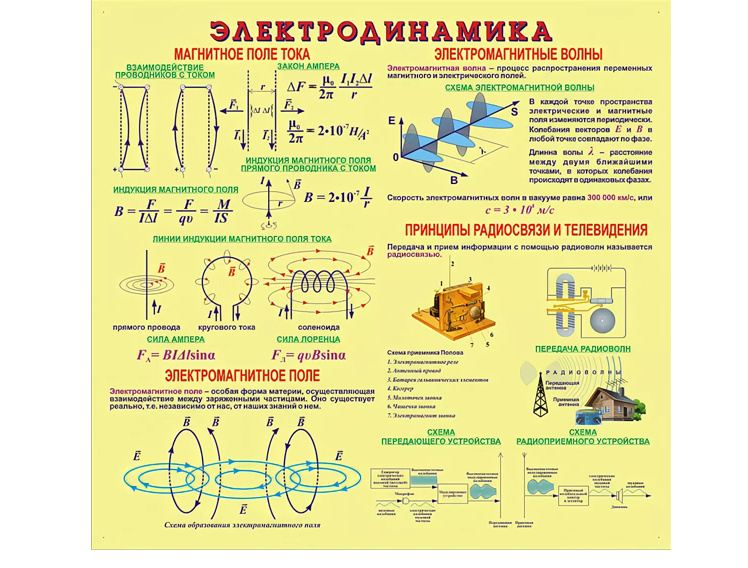 Плакаты по физике "Электродинамика"