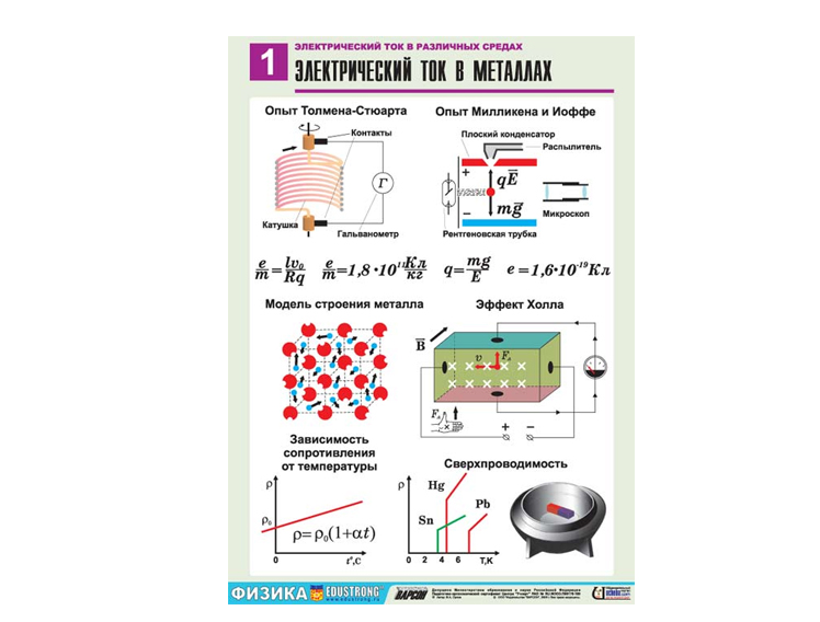 Плакаты "Физика 11 класс"