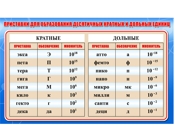 Стенд "Приставки для образования десятичных кратных и дольных единиц"