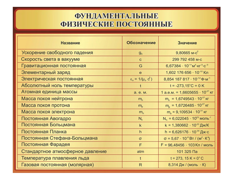 Стенд "Физические постоянные"