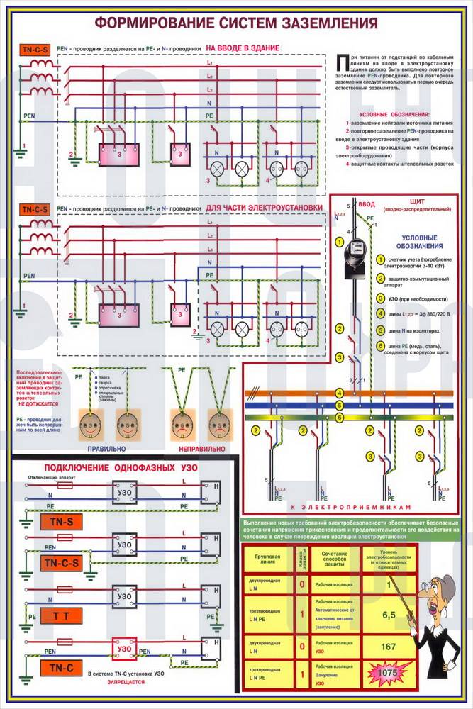 Плакат «Заземление и защитные меры электробезопасности»